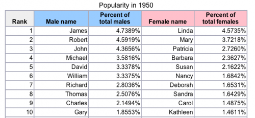 1950 most popular baby names