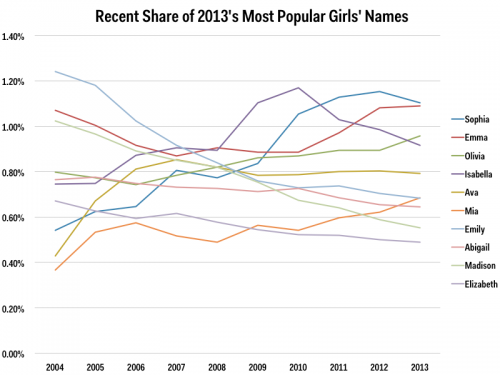 2013 most popular girls' names