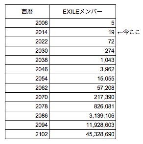 EXILE-chart